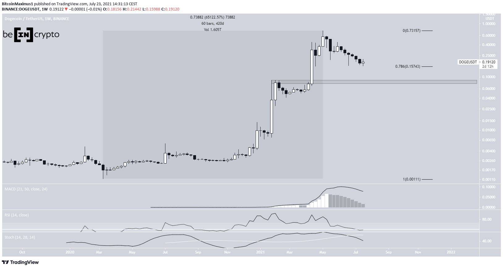 DOGE upward movement