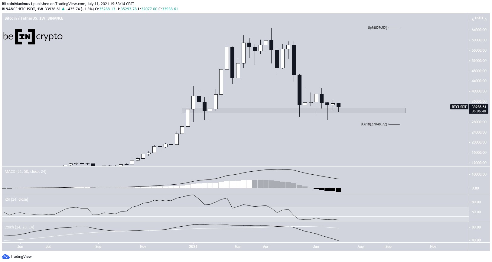 BTC Long-term