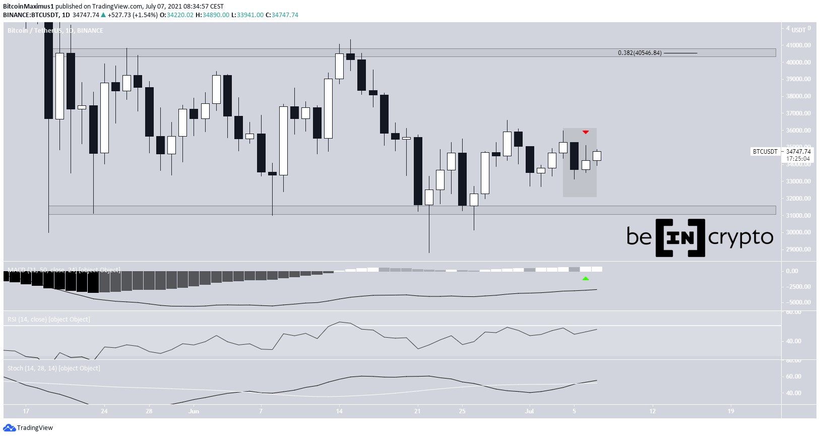 BTC Range