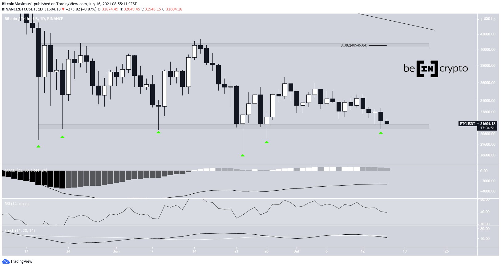 BTC Support