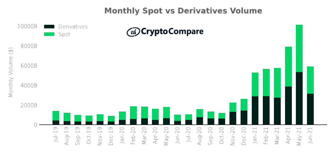 June Crypto Derivatives Beat Spot Volumes for First Time in 2021