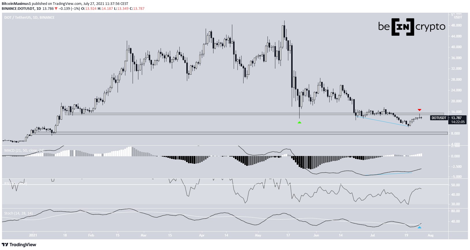 DOT range