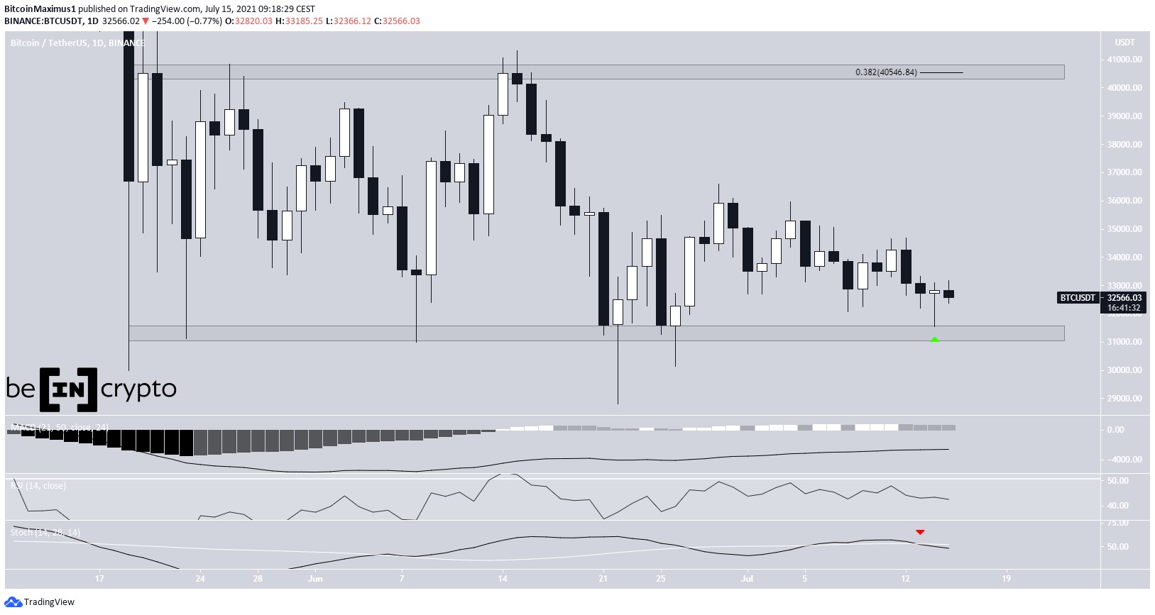 BTC Trading range