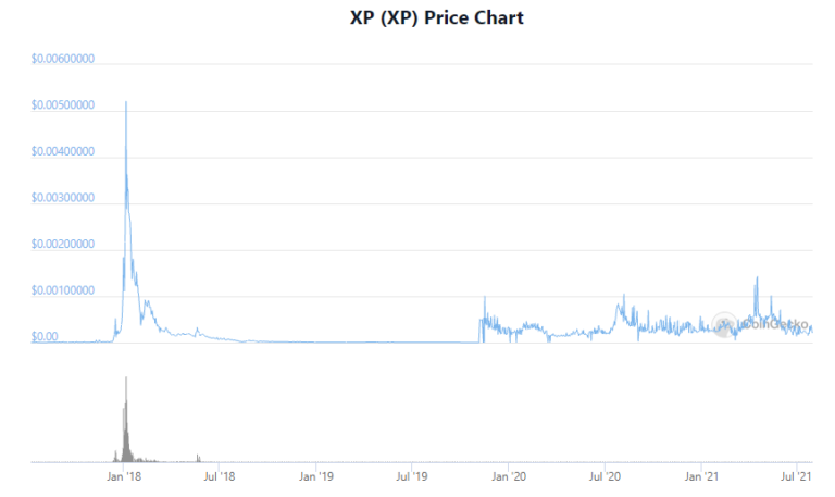 xps crypto price