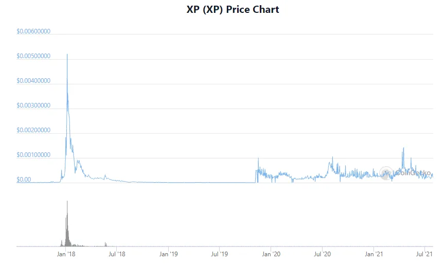 Price of the XP coin