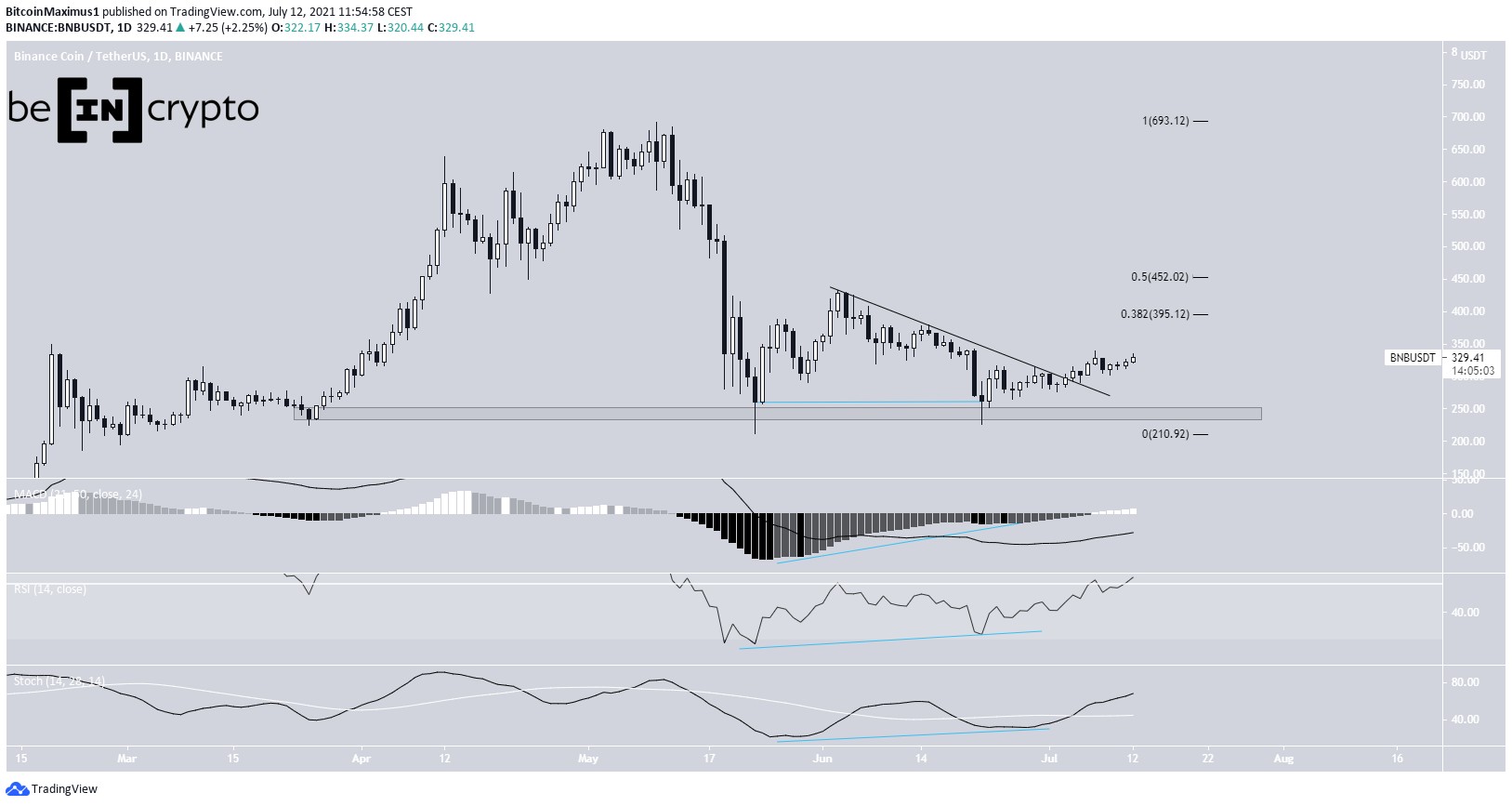 BNB Double Bottom