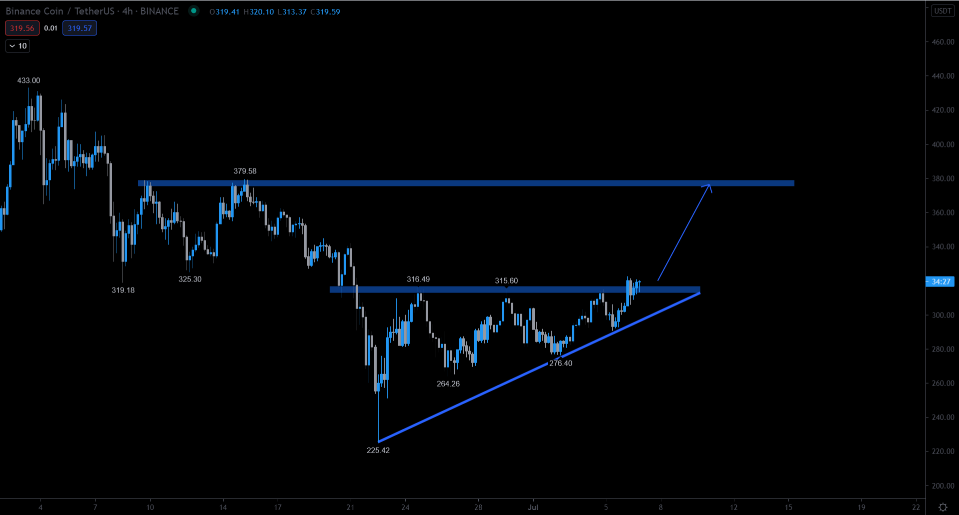 BNB Breakout