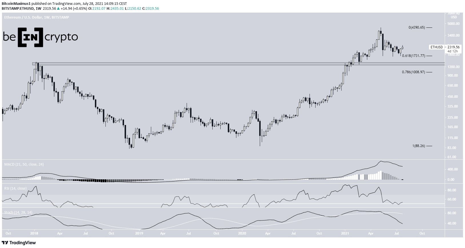 ETH long-term 