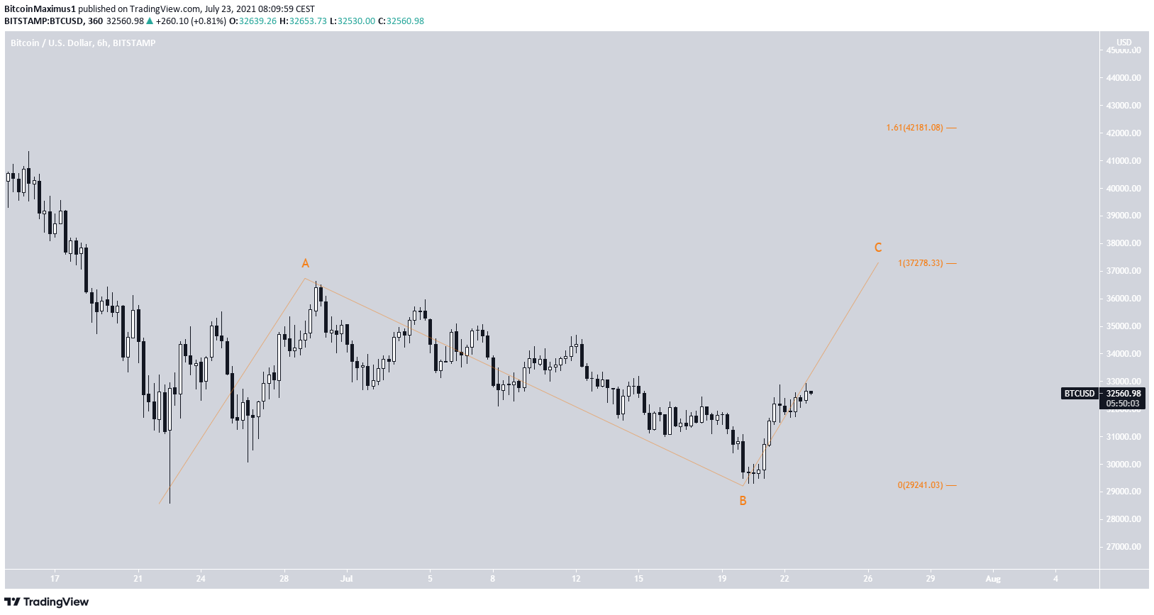 BTC Wave count