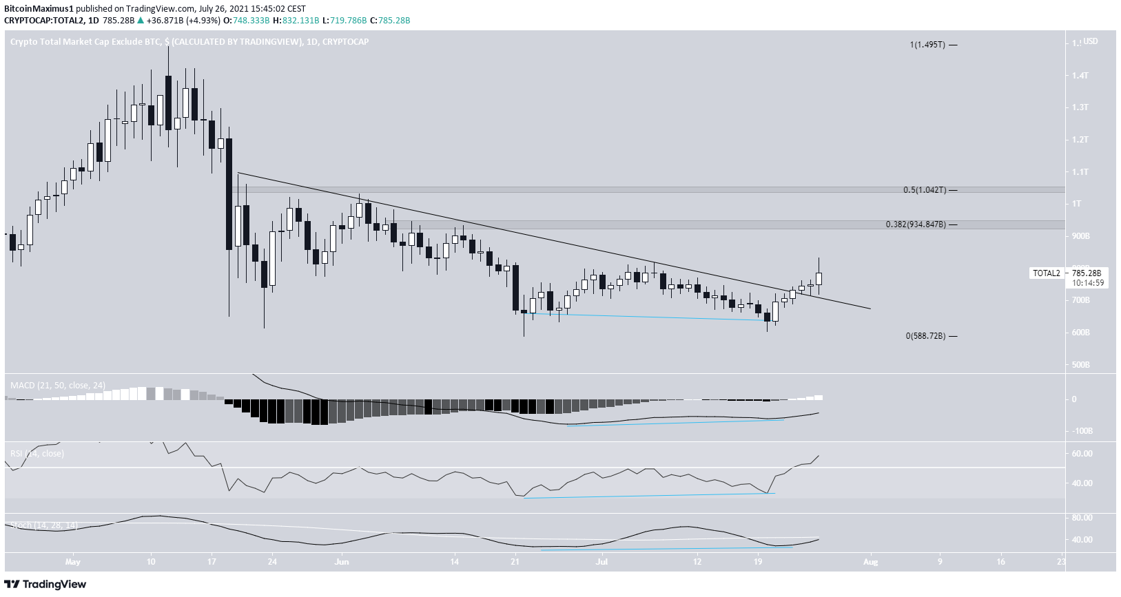 ALTCAP breakout