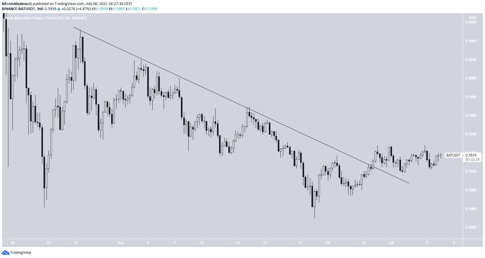 BAT breakout