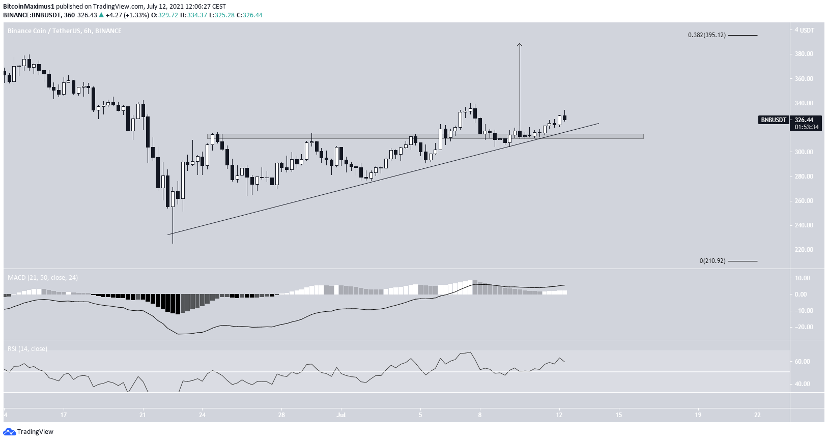 Binance Coin (BNB) Breaks Out After Bullish Pattern ...