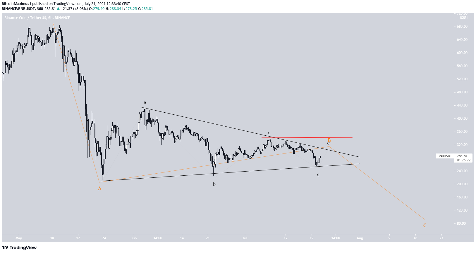 BNB Triangle count