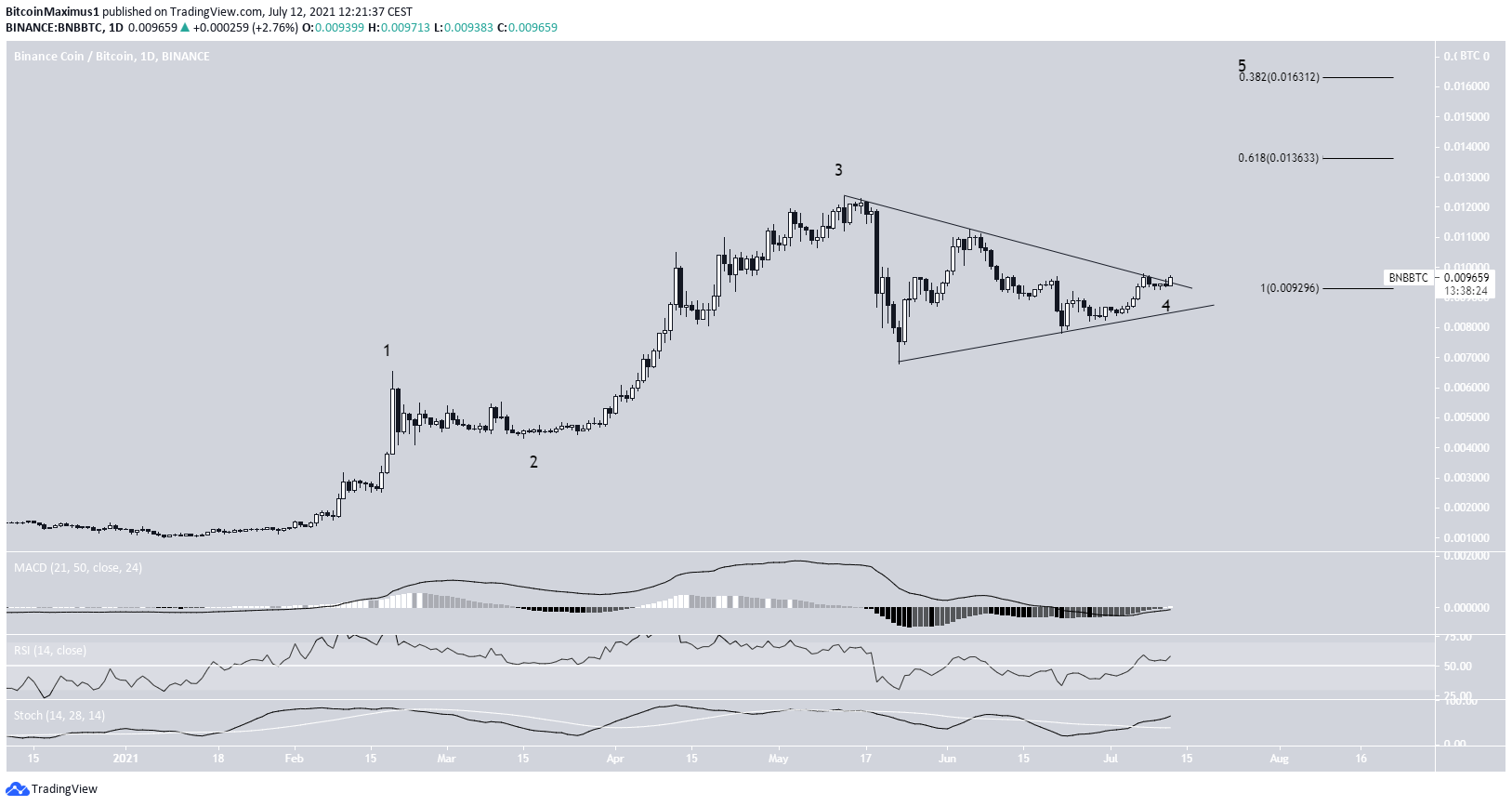 BNB Triangle