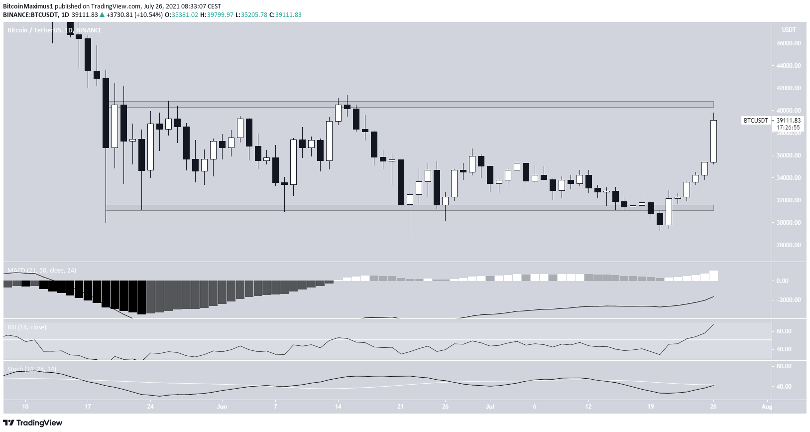 BTC daily range