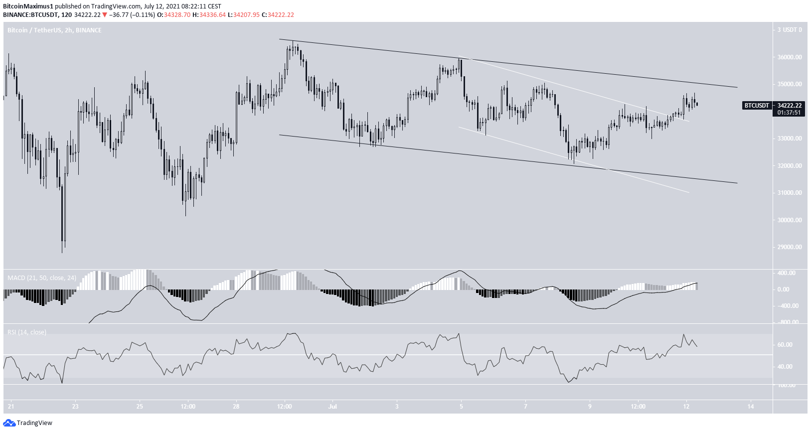 Channel Breakout