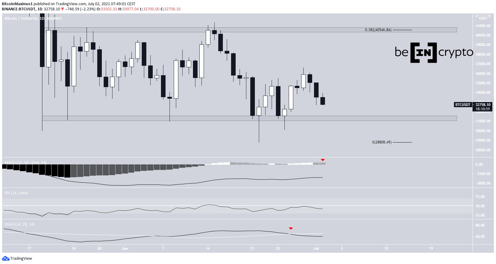 BTC Trading range