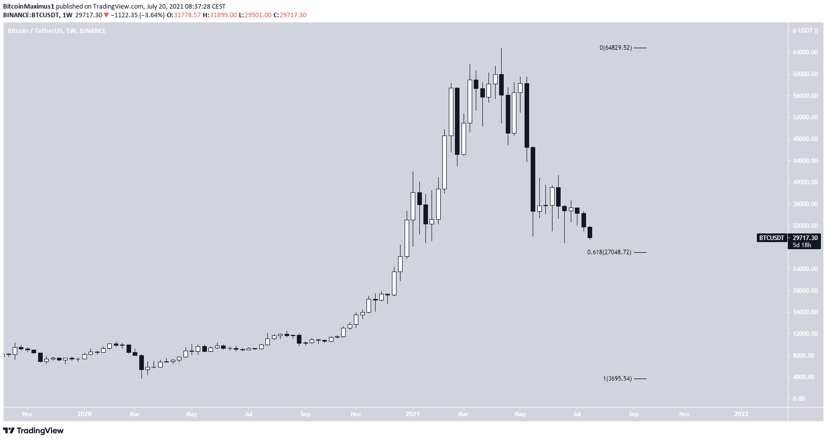 BTC long-term support