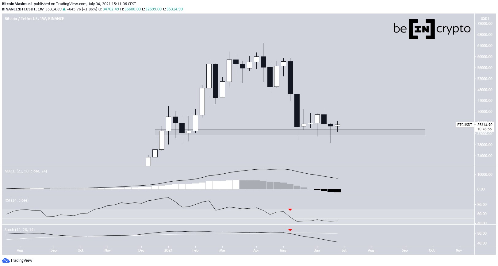 BTC Weekly movement