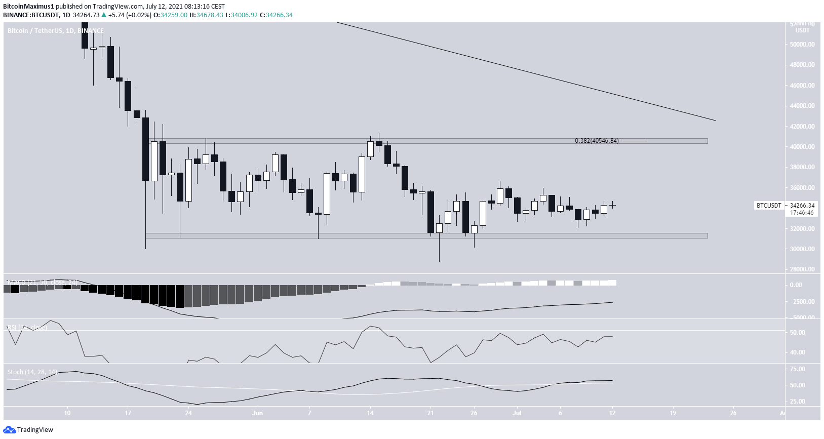 BTC Range