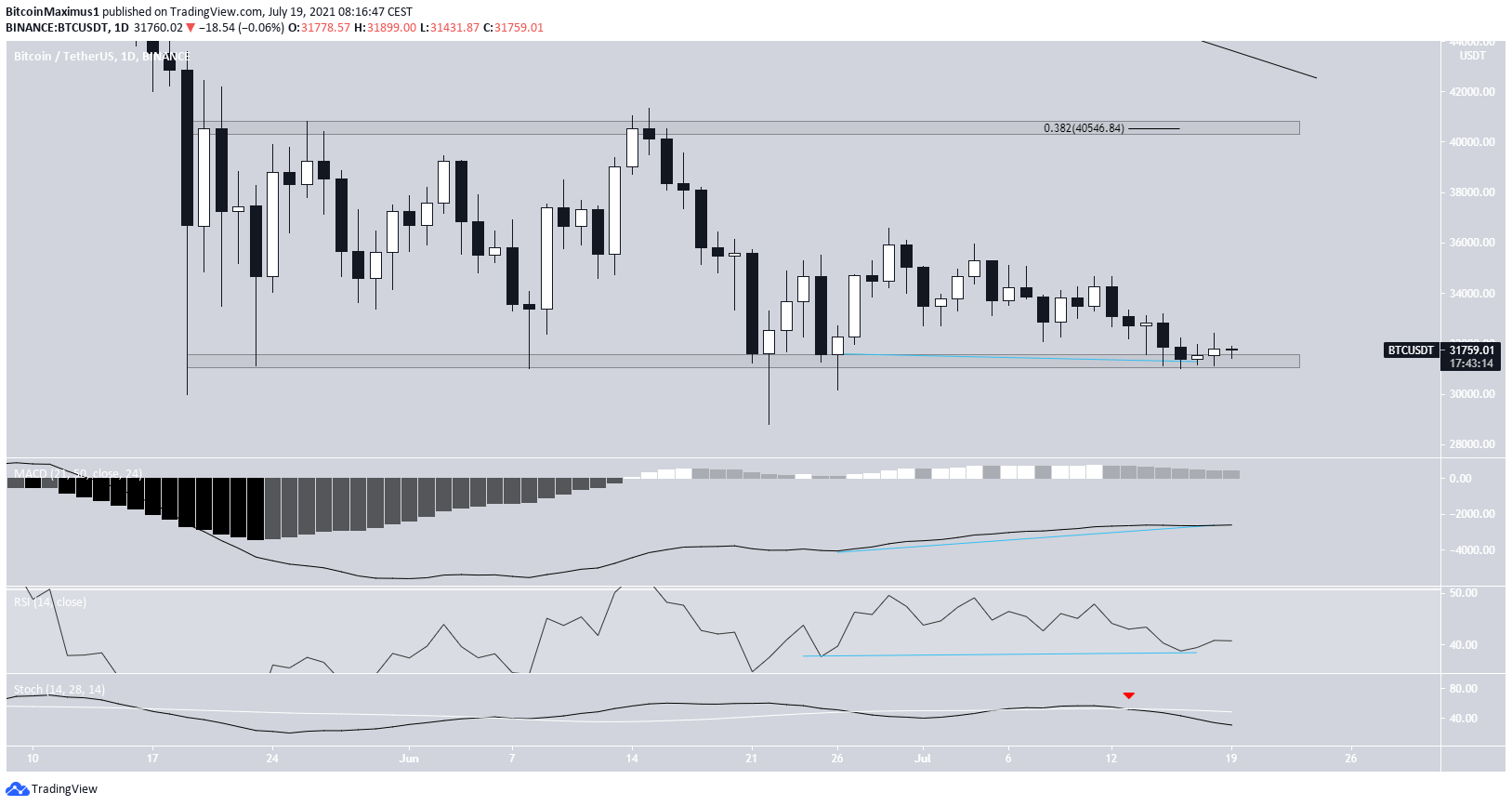 BTC trading range