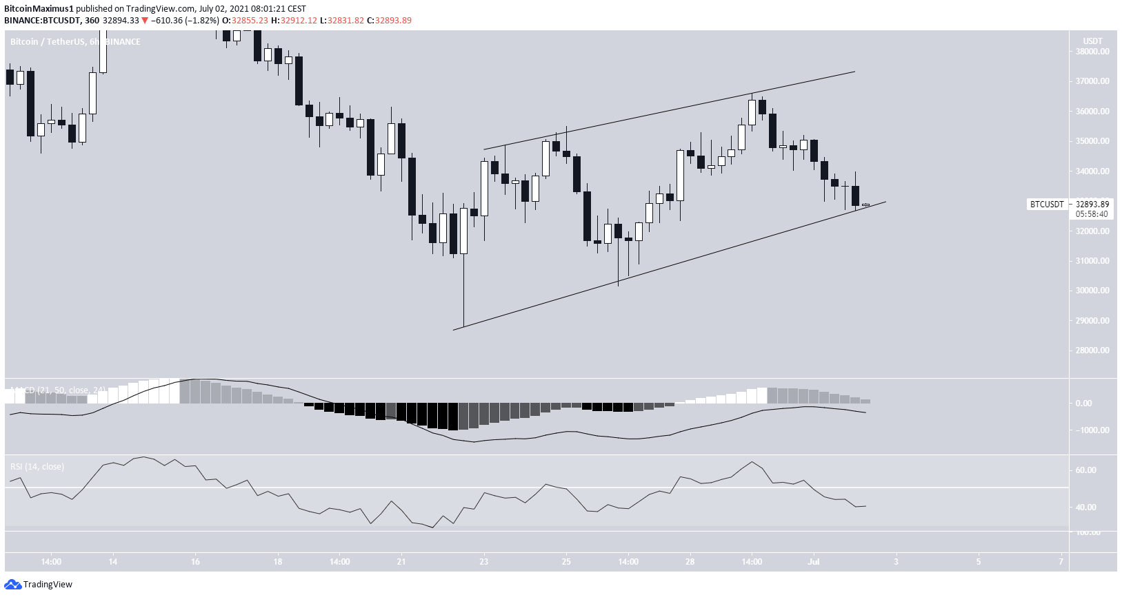 BTC Ascending wedge