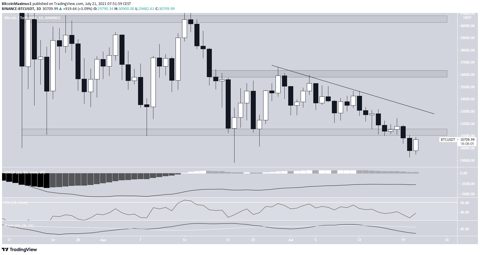 BTC trading range