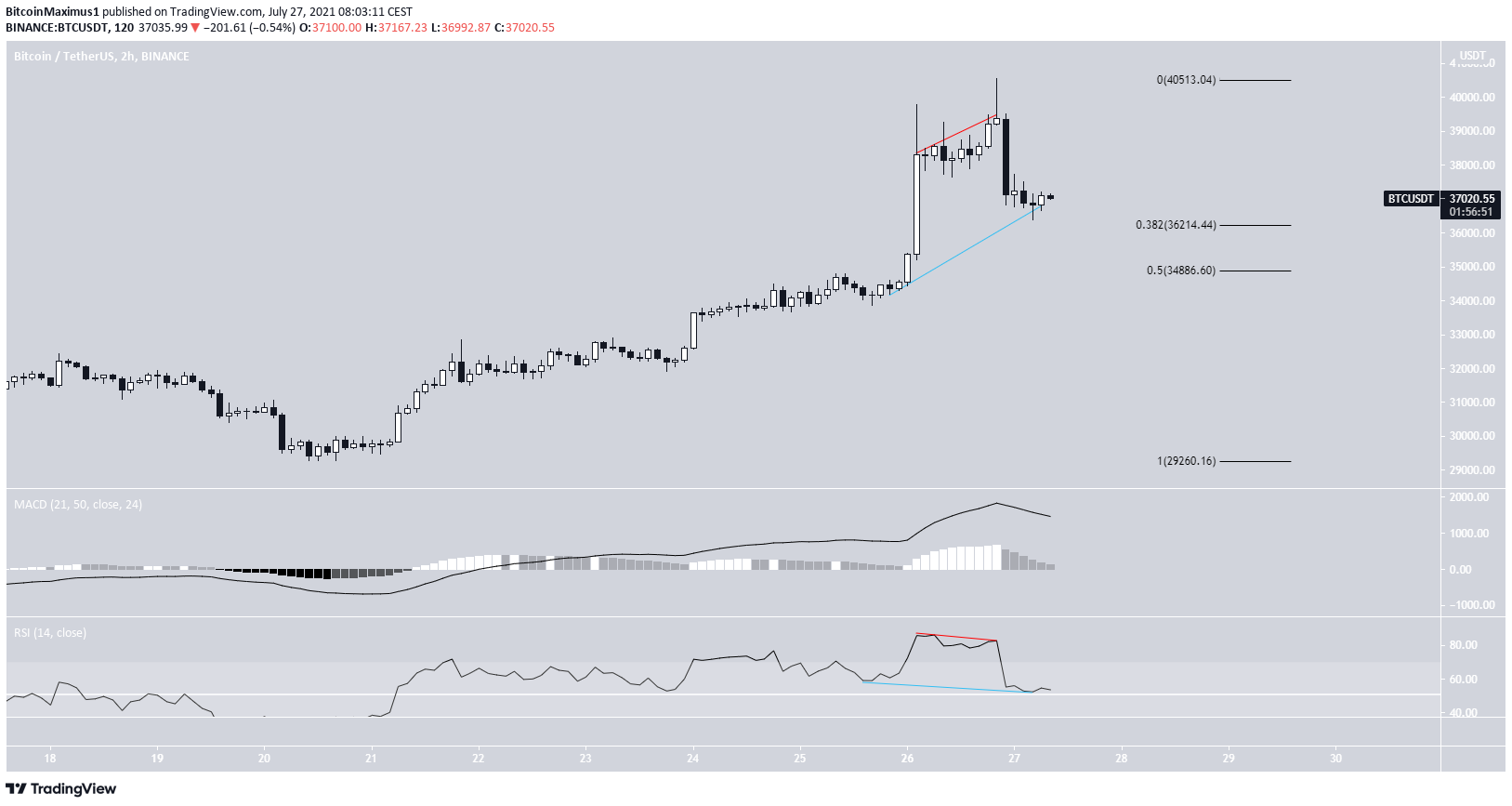 BTC short-term