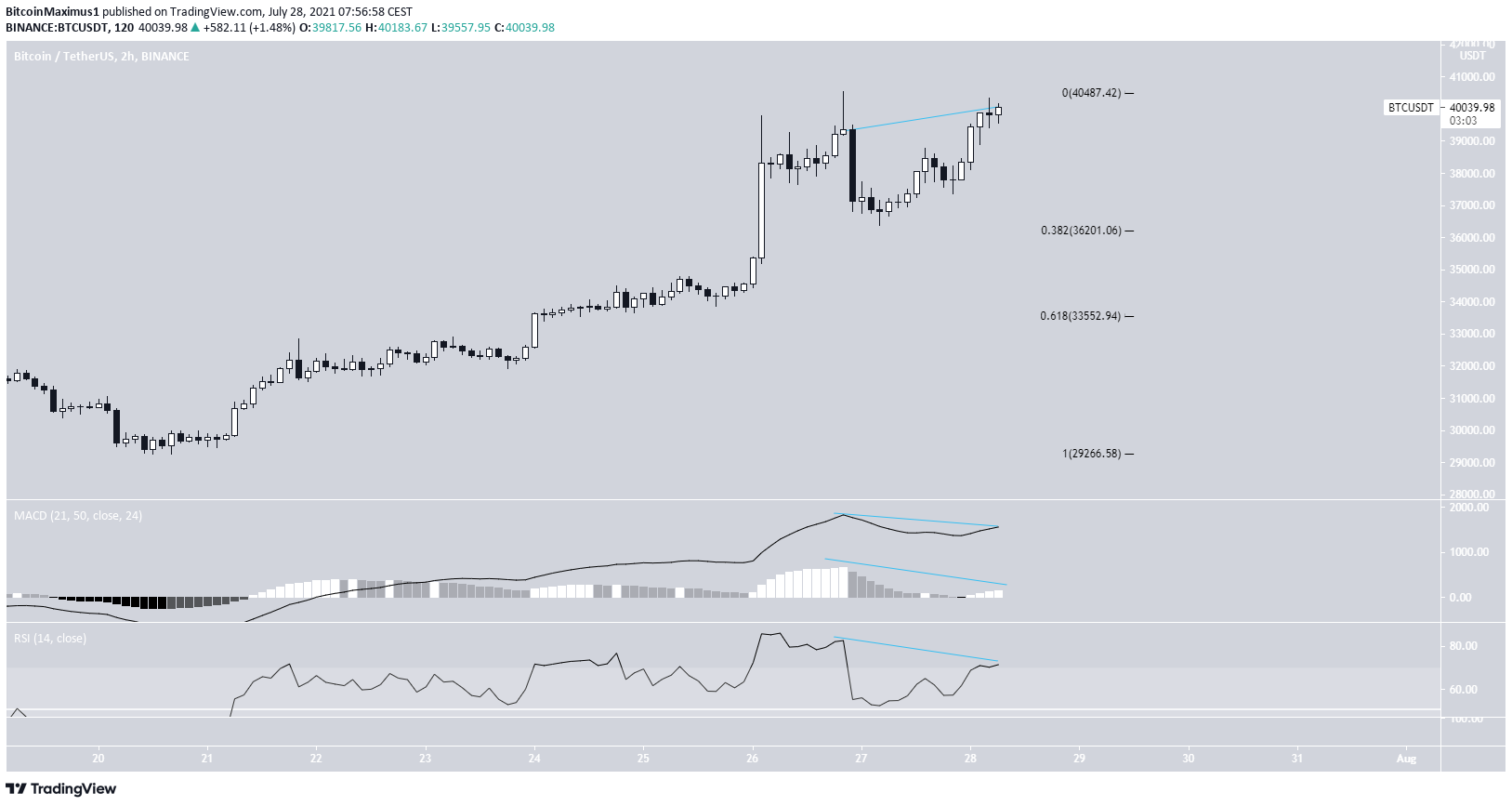 BTC краткосрочный