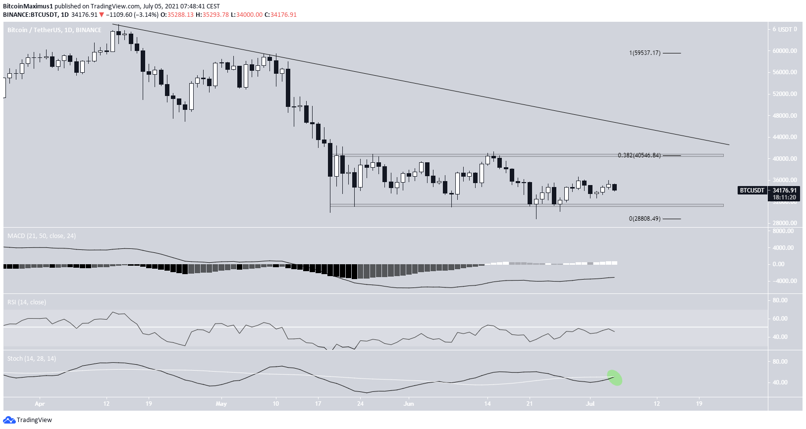 BTC Range