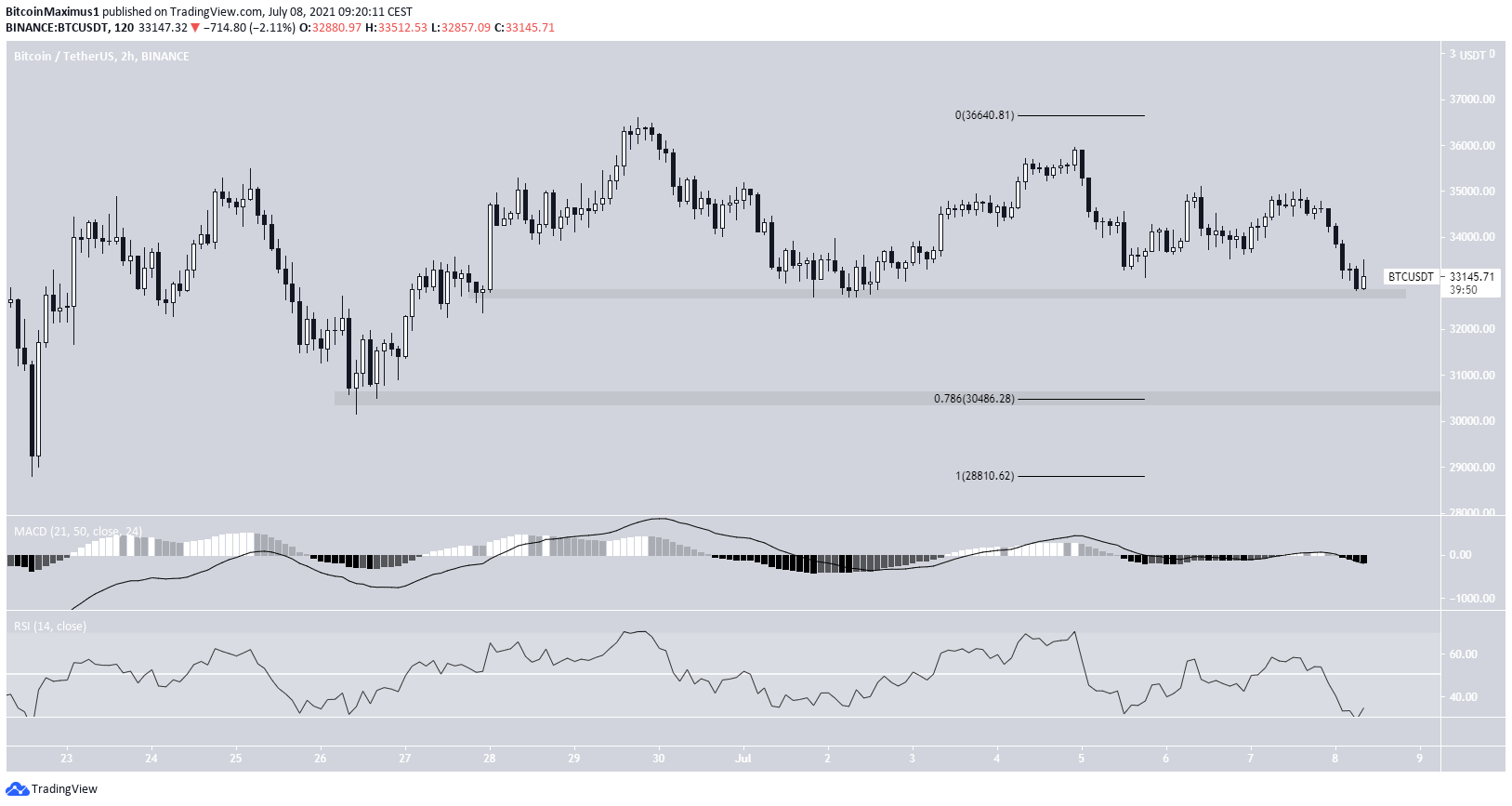 BTC short-term