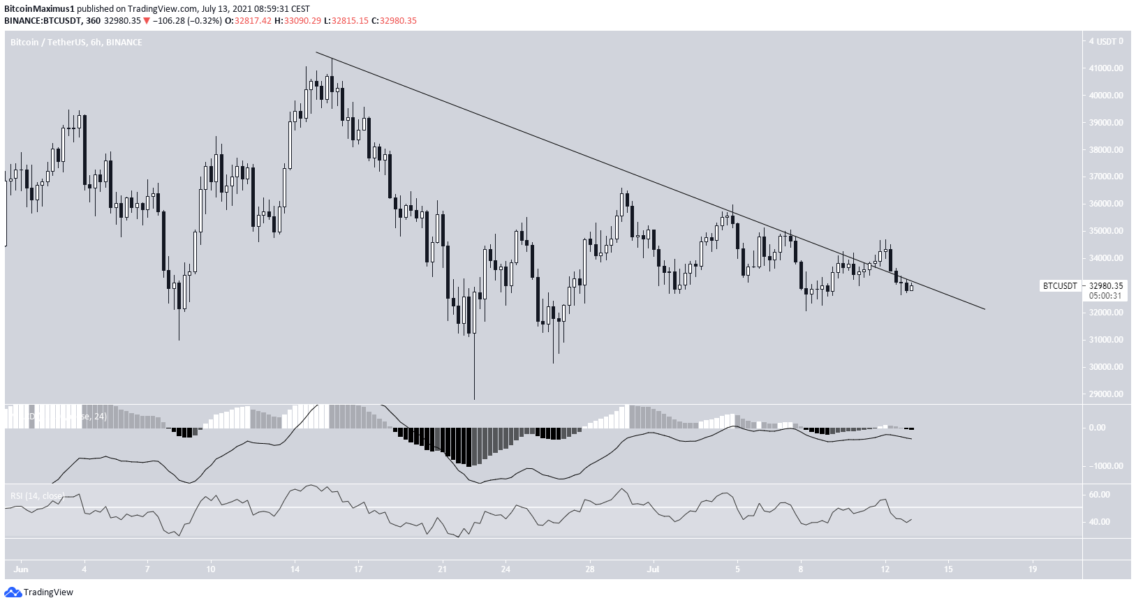 BTC resistance