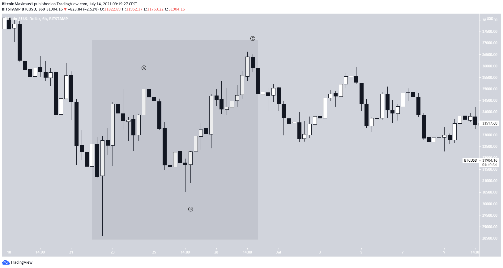 BTC Bounce