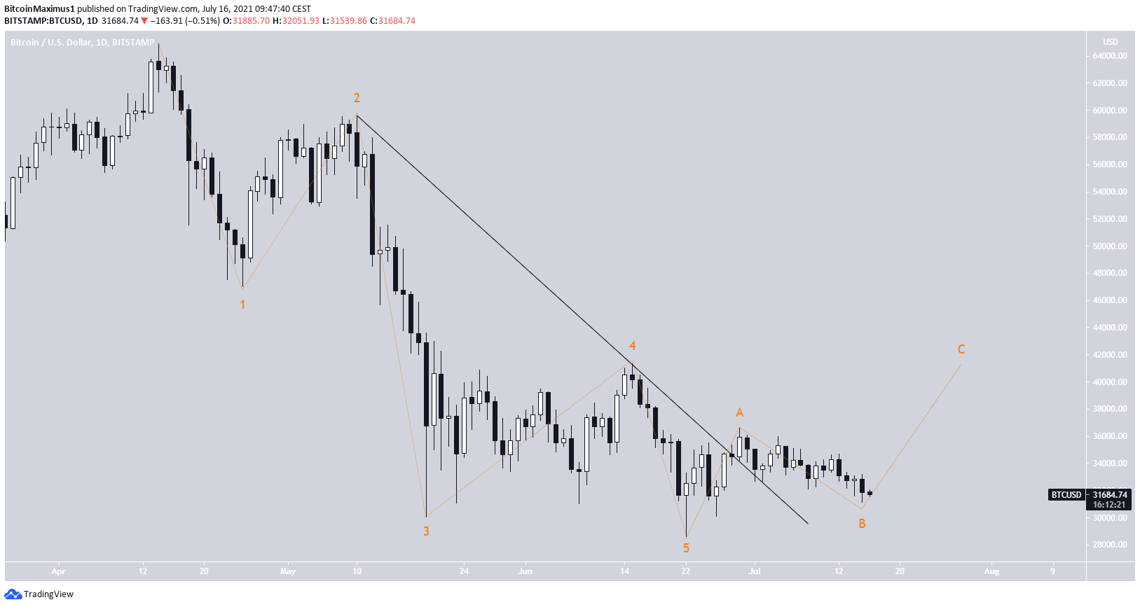 BTC count