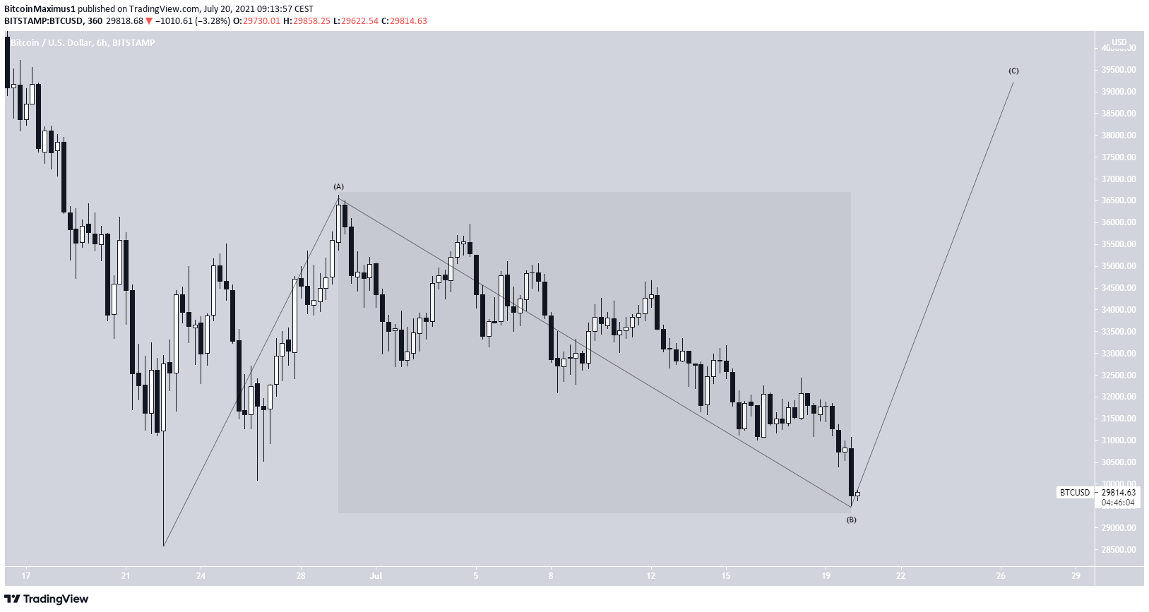 BTC correction