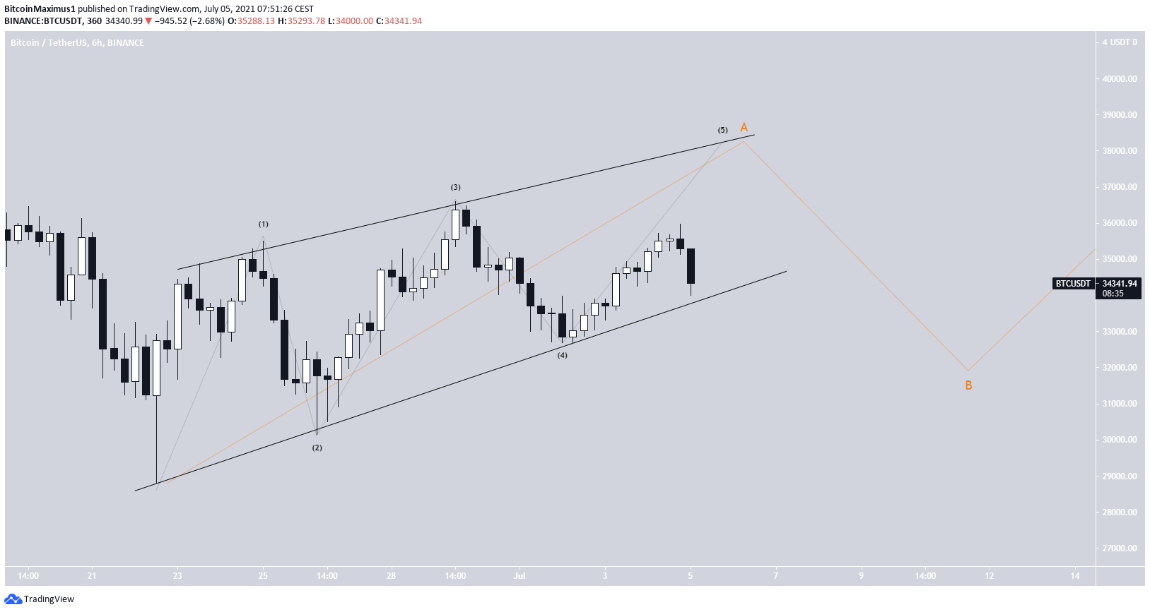 BTC Diagonal