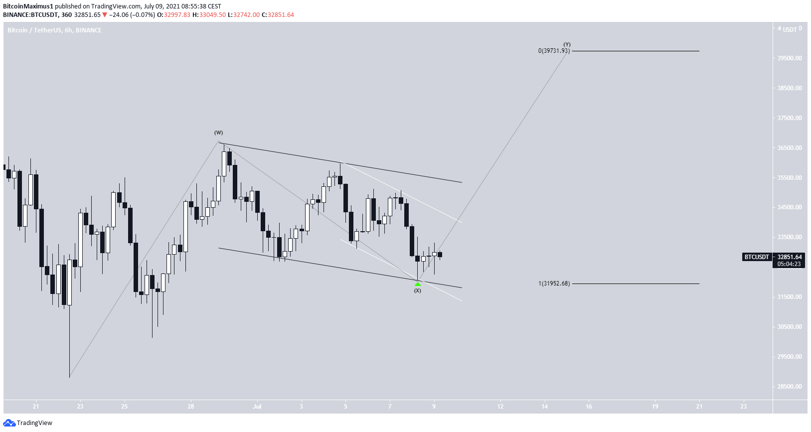 BTC Bullish count