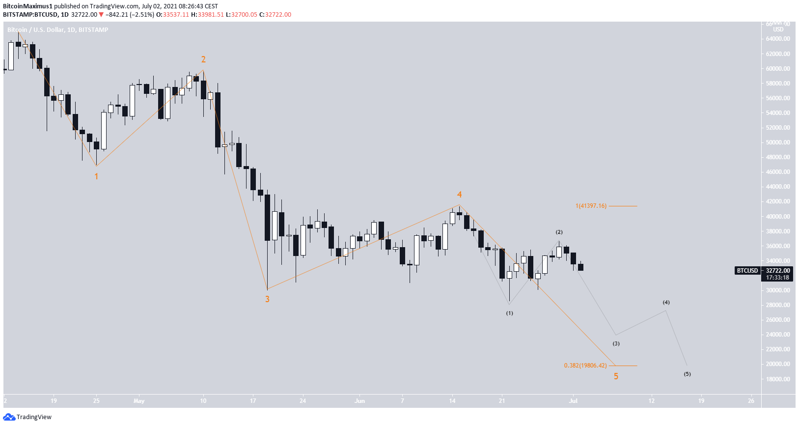 BTC Bearish impulse