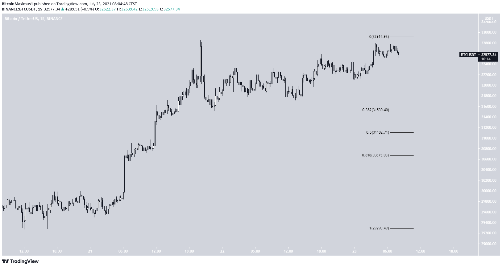 bitcoin btc zbliza sie do oporu czy dojdzie do wybicia grafika numer 4