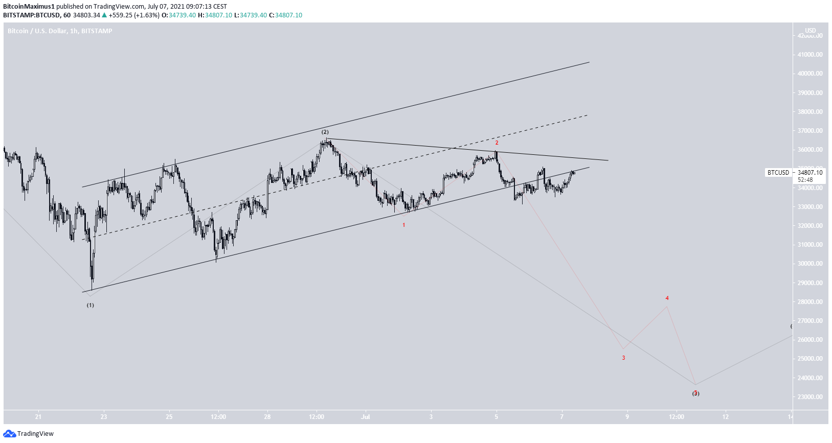 BTC Movement