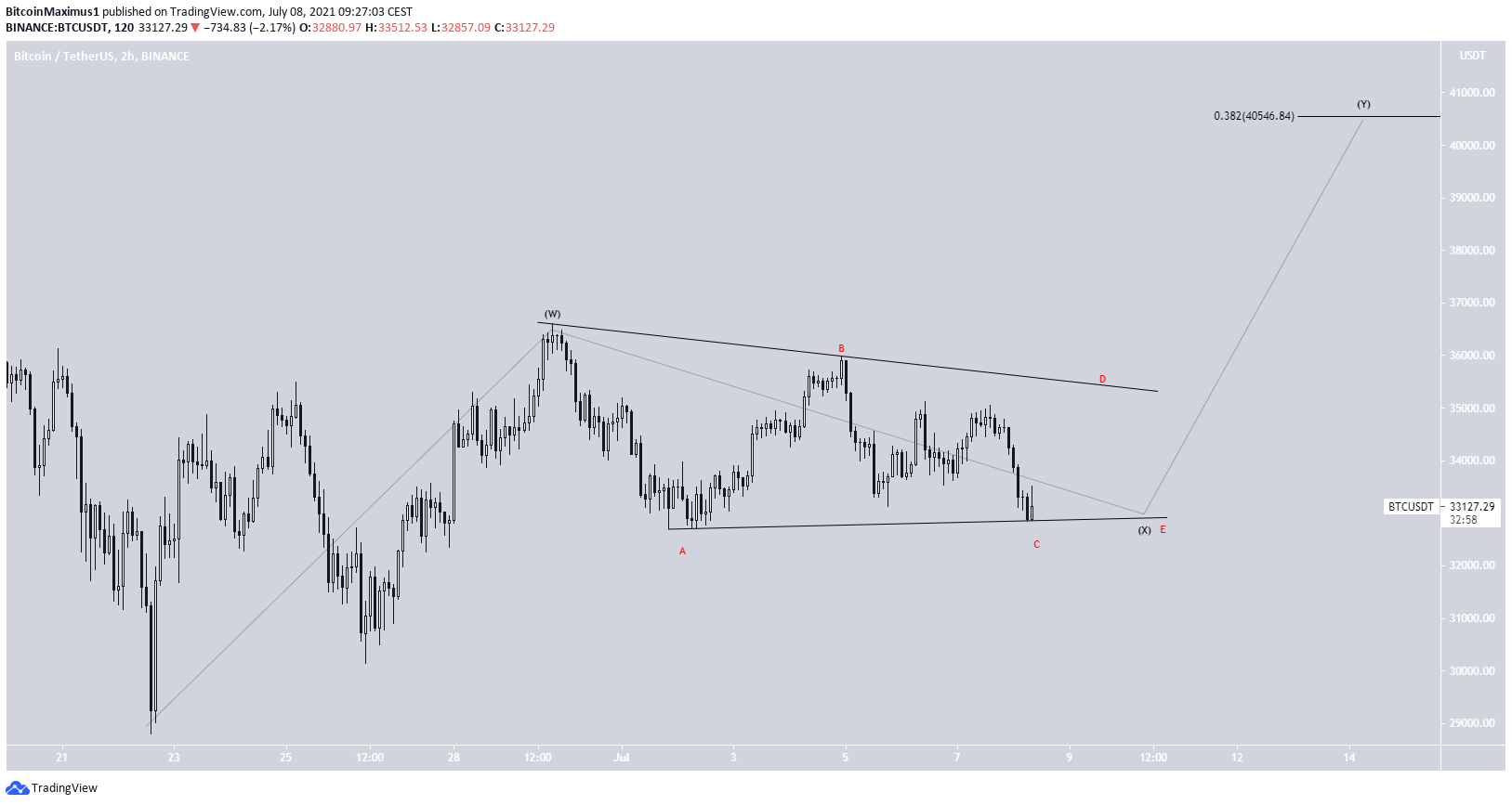 BTC Bullish