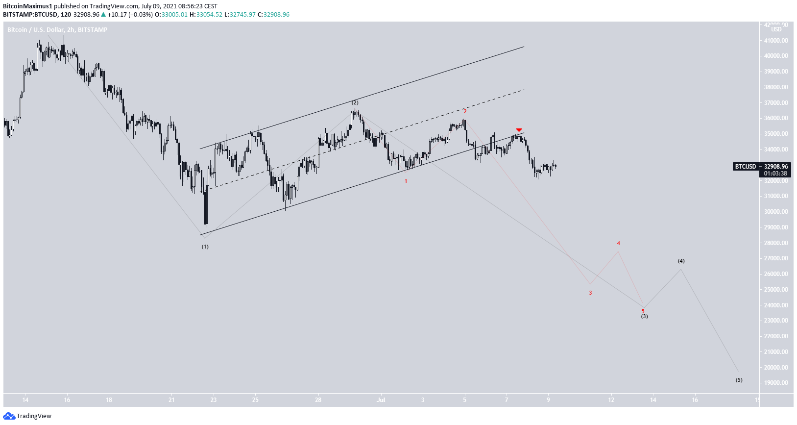 BTC Bearish count