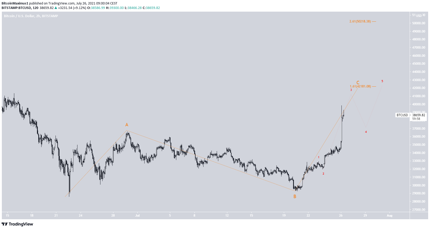 Short-term BTC