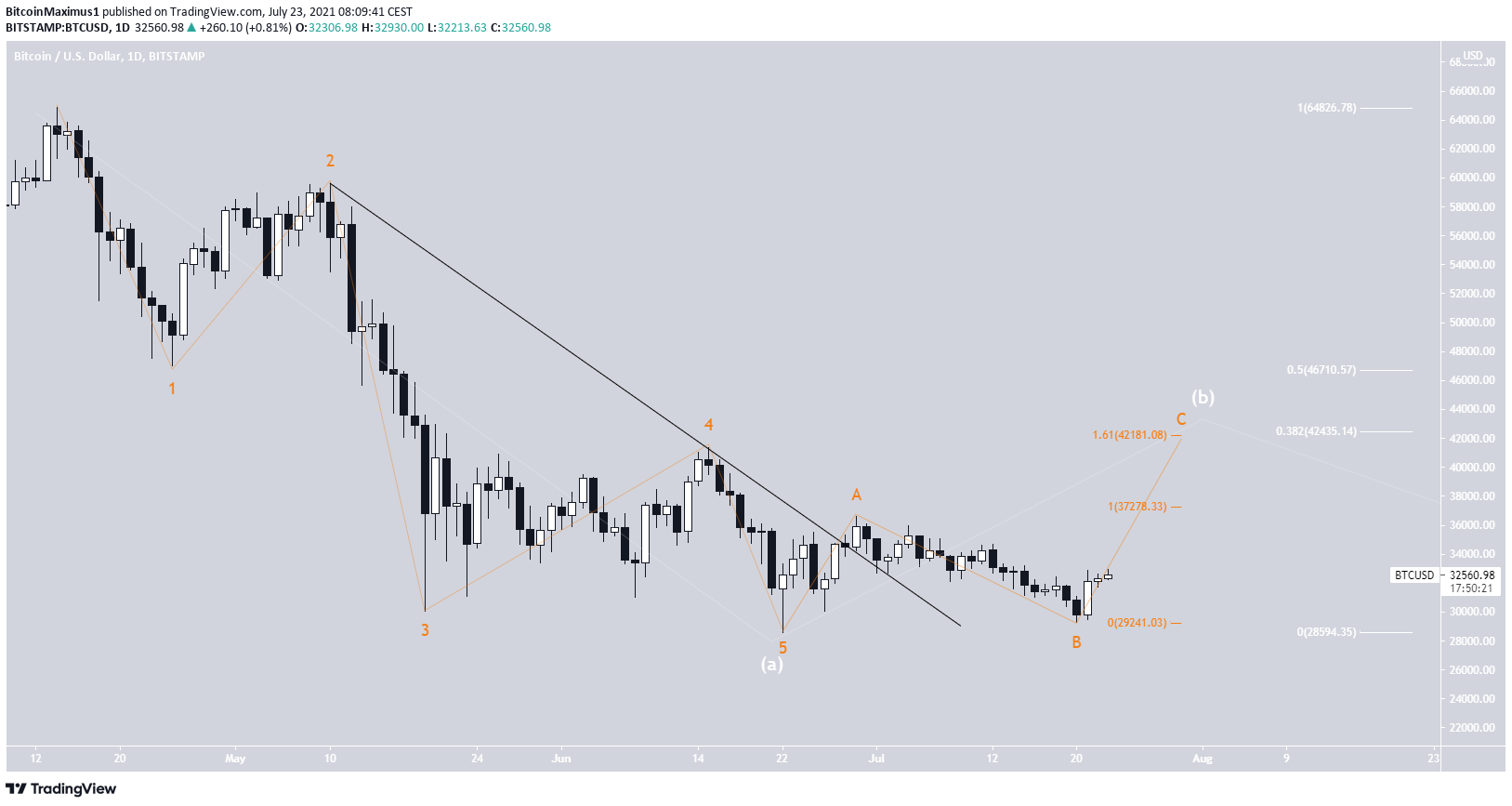 bitcoin btc zbliza sie do oporu czy dojdzie do wybicia grafika numer 6