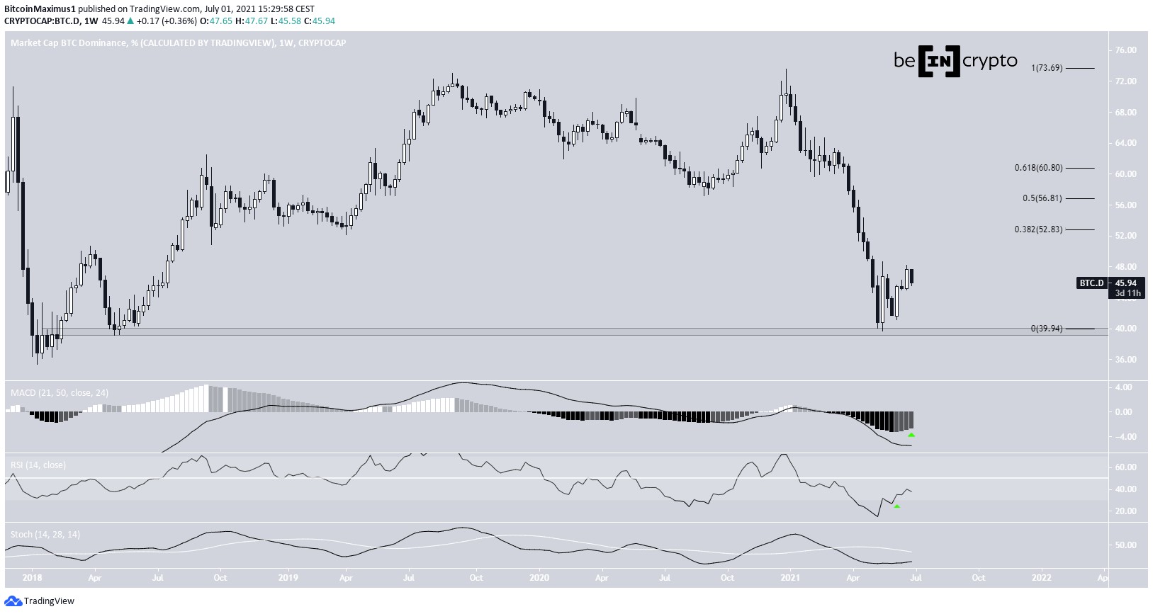 BTC Long-term levels