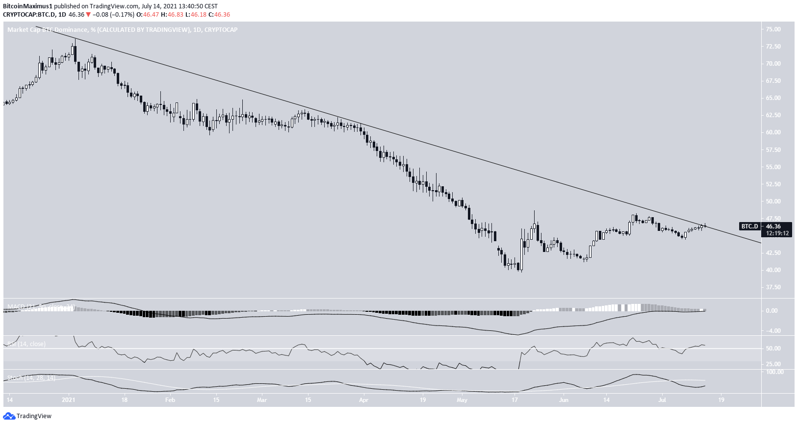 BTCD resistance