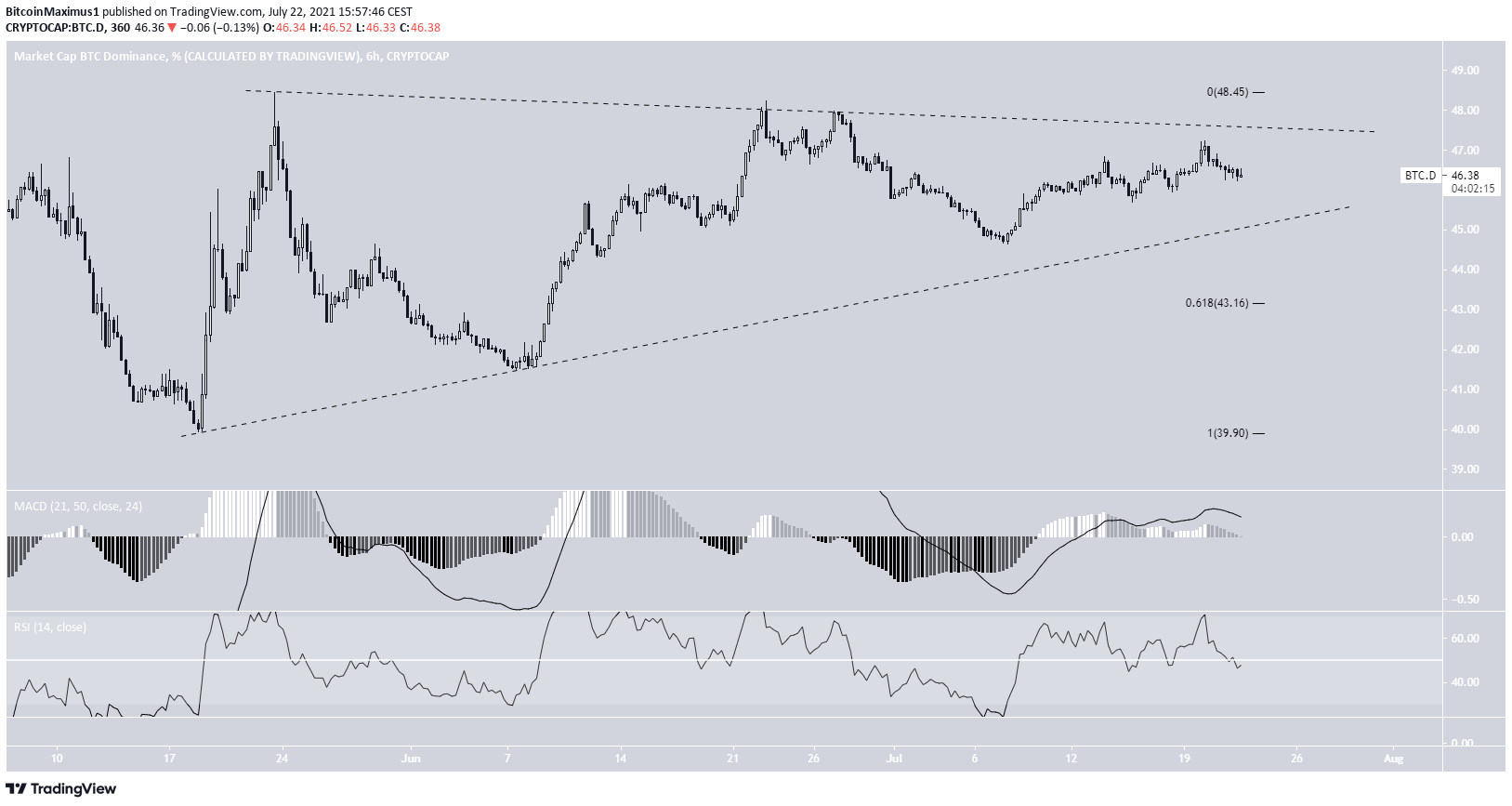 BTCD Triangle