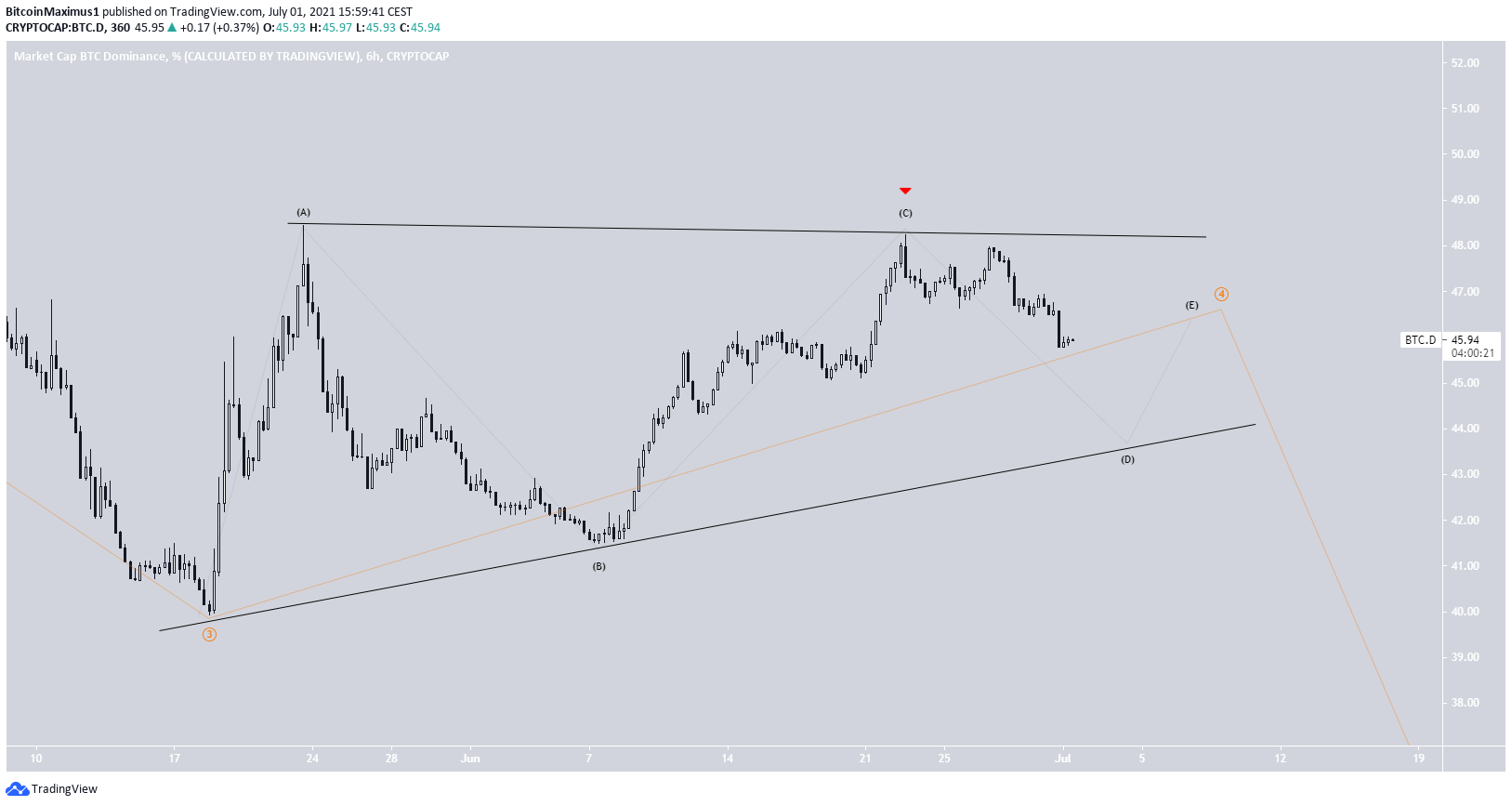 BTCD Triangle