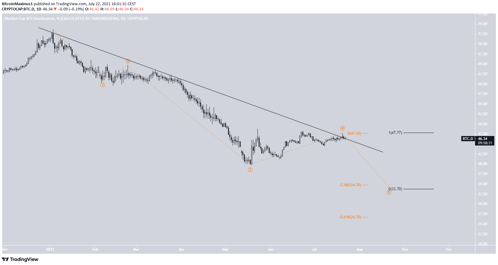 BTCD Bearish impulse