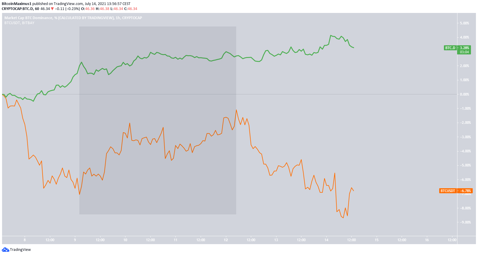 BTC relationship